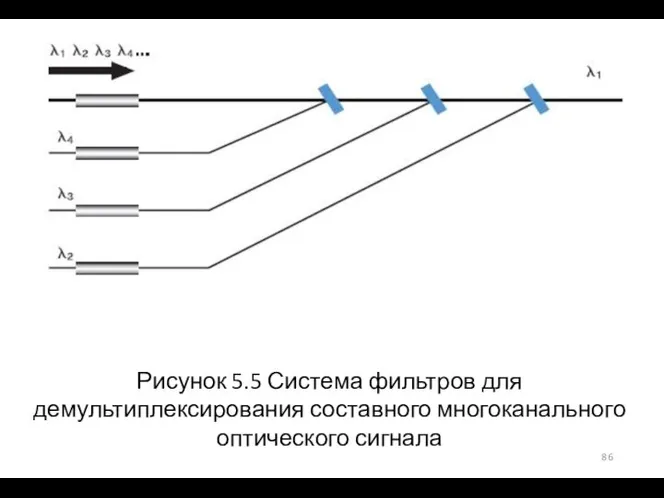 Рисунок 5.5 Система фильтров для демультиплексирования составного многоканального оптического сигнала