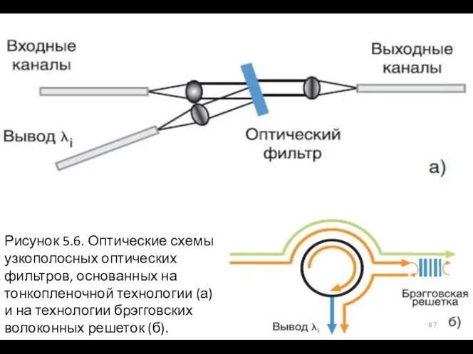 Рисунок 5.6. Оптические схемы узкополосных оптических фильтров, основанных на тонкопленочной технологии (а)