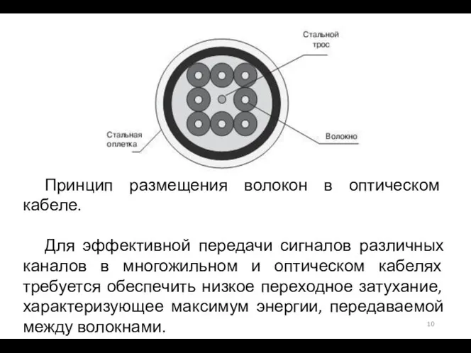 Принцип размещения волокон в оптическом кабеле. Для эффективной передачи сигналов различных каналов