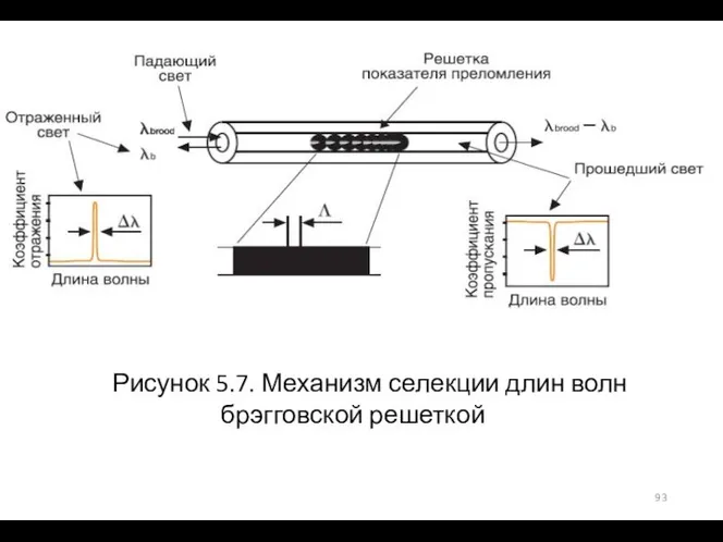 Рисунок 5.7. Механизм селекции длин волн брэгговской решеткой