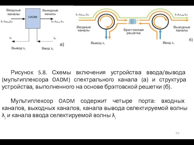 Рисунок 5.8. Схемы включения устройства ввода/вывода (мультиплексора OADM) спектрального канала (а) и