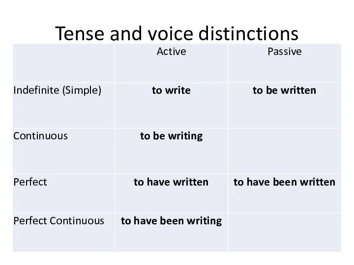 Tense and voice distinctions
