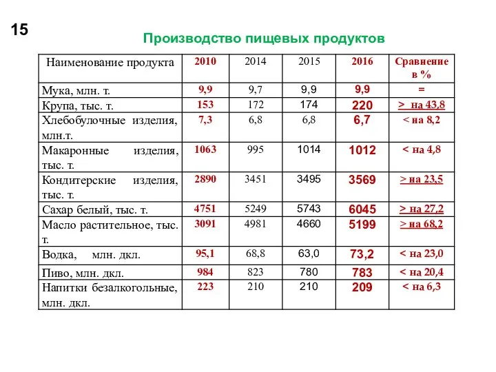 Производство пищевых продуктов 15