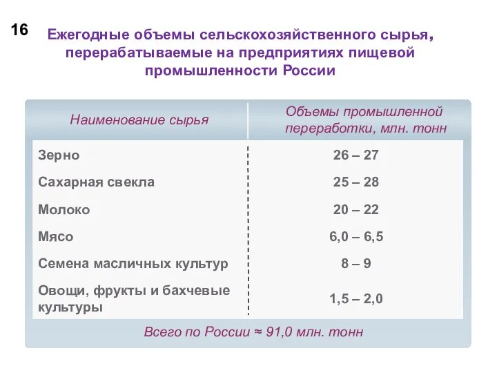 Ежегодные объемы сельскохозяйственного сырья, перерабатываемые на предприятиях пищевой промышленности России 16