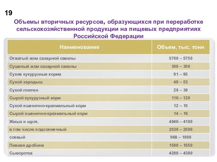 Объемы вторичных ресурсов, образующихся при переработке сельскохозяйственной продукции на пищевых предприятиях Российской Федерации 19