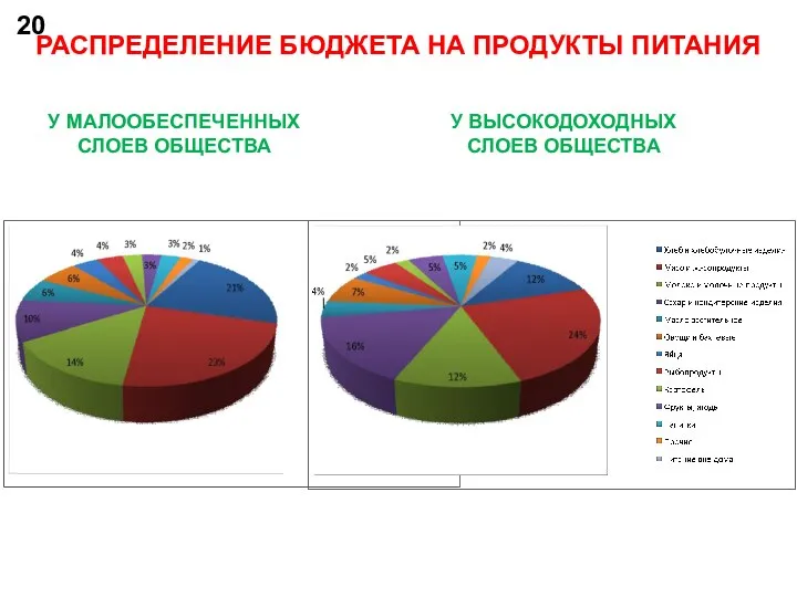 У МАЛООБЕСПЕЧЕННЫХ СЛОЕВ ОБЩЕСТВА РАСПРЕДЕЛЕНИЕ БЮДЖЕТА НА ПРОДУКТЫ ПИТАНИЯ У ВЫСОКОДОХОДНЫХ СЛОЕВ ОБЩЕСТВА 20