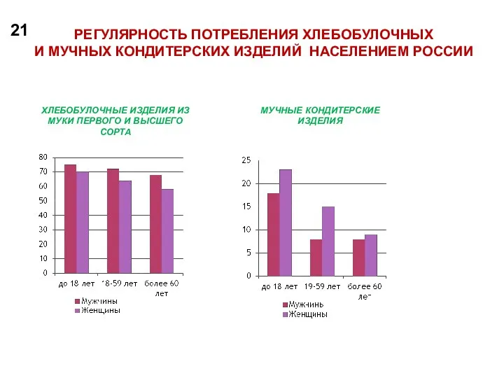 РЕГУЛЯРНОСТЬ ПОТРЕБЛЕНИЯ ХЛЕБОБУЛОЧНЫХ И МУЧНЫХ КОНДИТЕРСКИХ ИЗДЕЛИЙ НАСЕЛЕНИЕМ РОССИИ 21