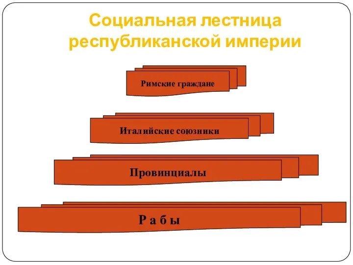 Социальная лестница республиканской империи Римские граждане Италийские союзники Провинциалы Р а б ы