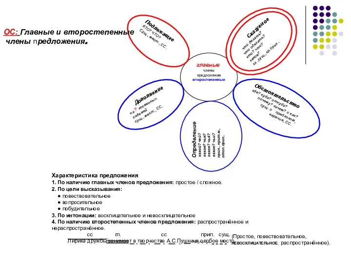 ОС: Главные и второстепенные члены предложения. Характеристика предложения 1. По наличию главных