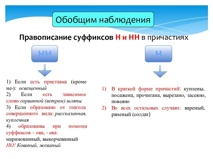 Обобщим наблюдения Правописание суффиксов Н и НН в причастиях НН Н 1)