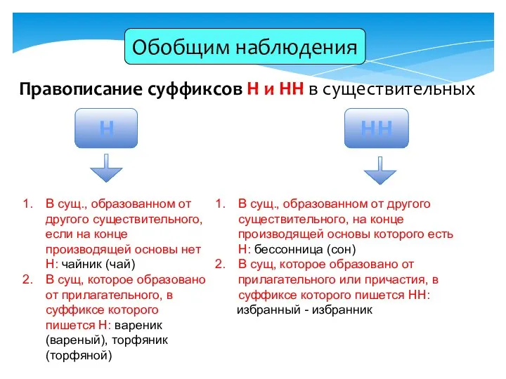 Обобщим наблюдения Правописание суффиксов Н и НН в существительных Н НН В