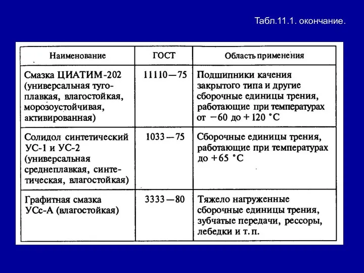 Табл.11.1. окончание.