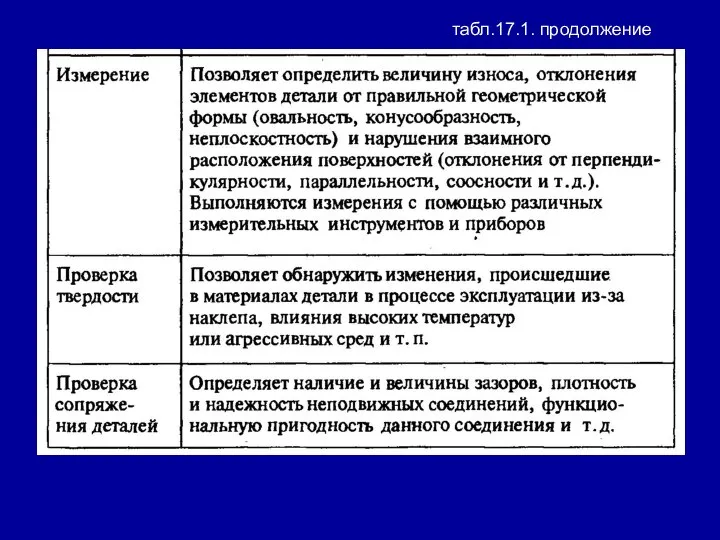 табл.17.1. продолжение