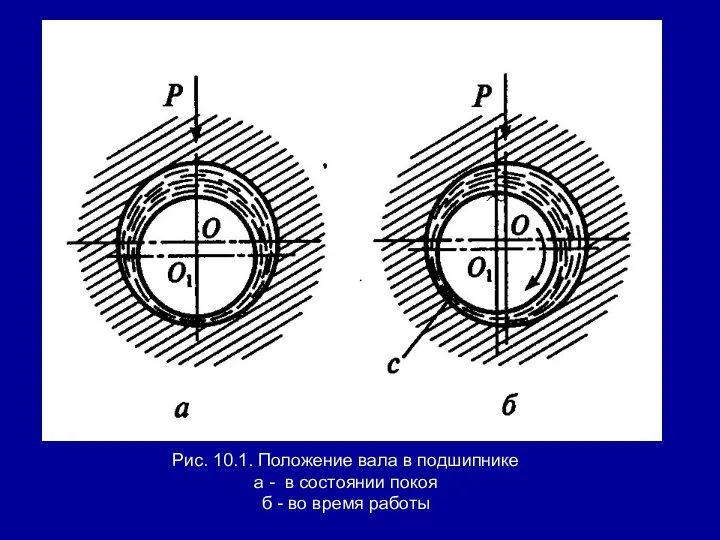 Рис. 10.1. Положение вала в подшипнике а - в состоянии покоя б - во время работы
