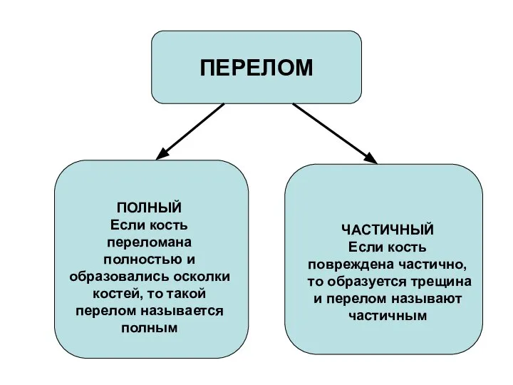 ПЕРЕЛОМ ПОЛНЫЙ Если кость переломана полностью и образовались осколки костей, то такой