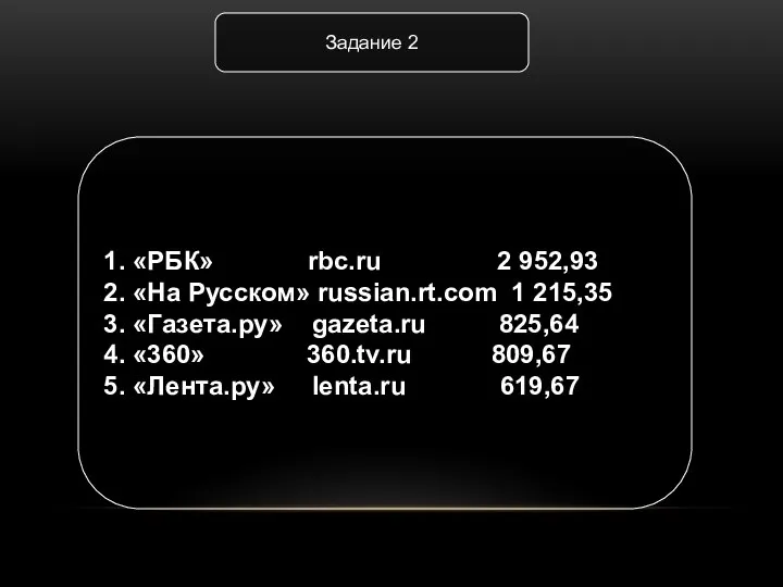 Задание 2 1. «РБК» rbc.ru 2 952,93 2. «На Русском» russian.rt.com 1