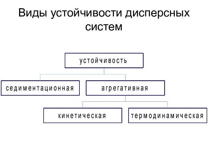 Виды устойчивости дисперсных систем