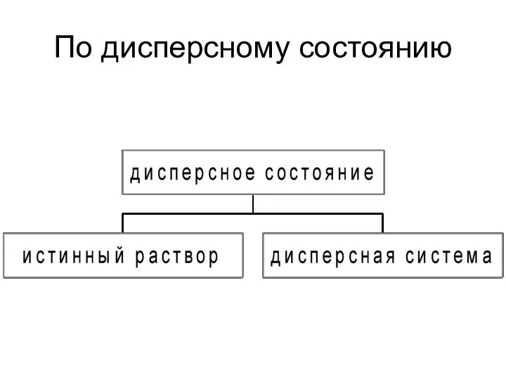 По дисперсному состоянию