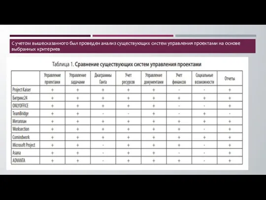 С учетом вышесказанного был проведен анализ существующих систем управления проектами на основе выбранных критериев