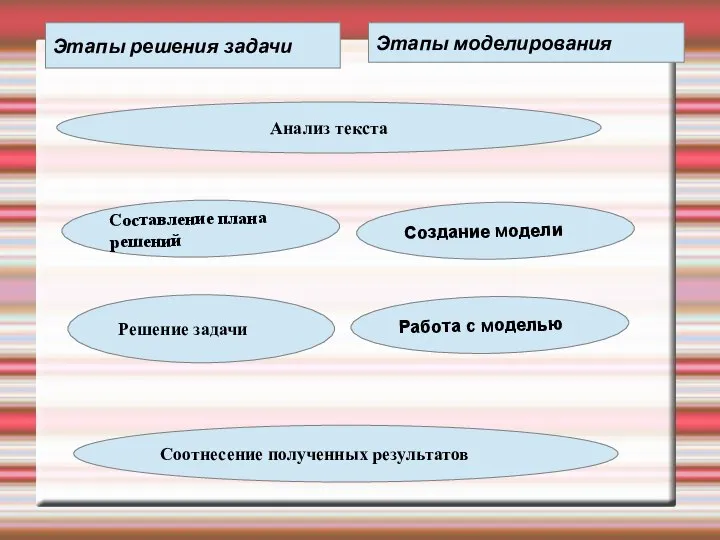 Этапы решения задачи Этапы моделирования Анализ текста Составление плана решений Решение задачи