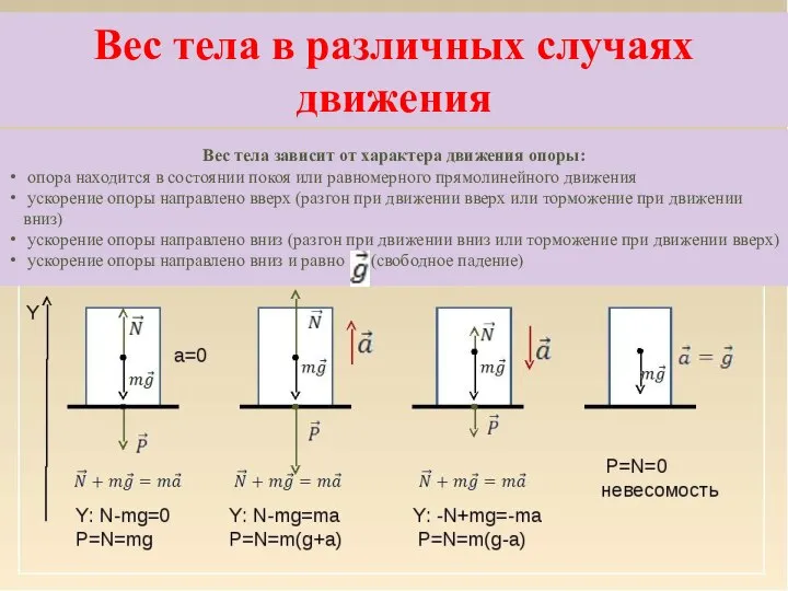 Вес тела в различных случаях движения Вес тела зависит от характера движения