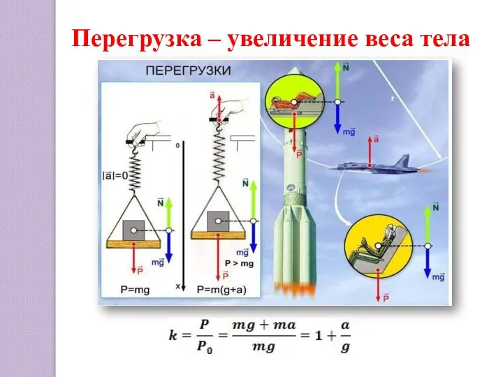 Перегрузка – увеличение веса тела