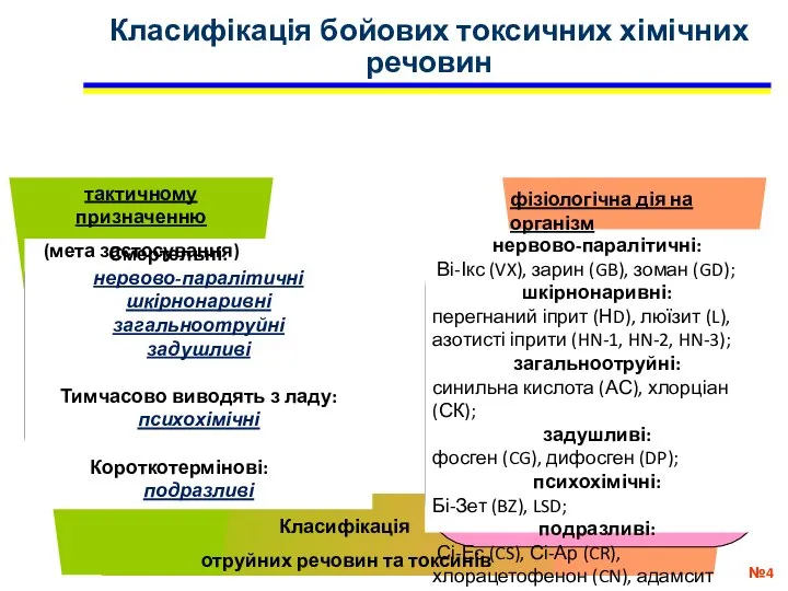 Класифікація бойових токсичних хімічних речовин Класифікація отруйних речовин та токсинів № Смертельні: