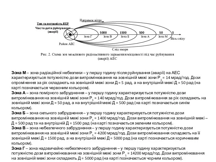 Зона М – зона радіаційної небезпеки – у першу годину після руйнування