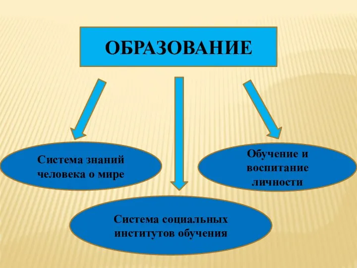 ОБРАЗОВАНИЕ Система знаний человека о мире Система социальных институтов обучения Обучение и воспитание личности