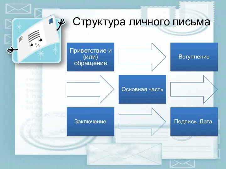 Приветствие и (или) обращение Вступление Основная часть Заключение Подпись. Дата. Структура личного письма