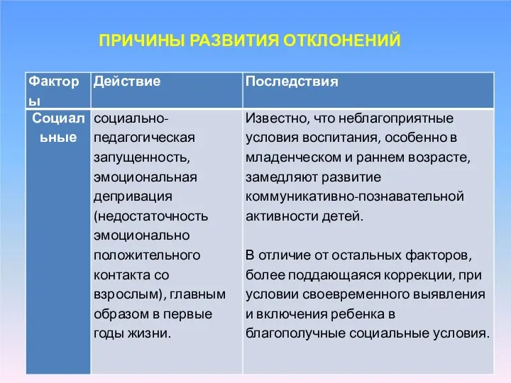 ПРИЧИНЫ РАЗВИТИЯ ОТКЛОНЕНИЙ