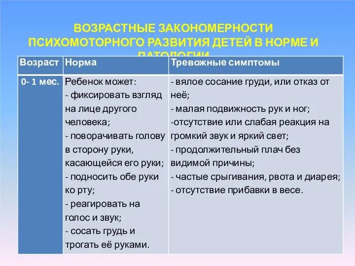 ВОЗРАСТНЫЕ ЗАКОНОМЕРНОСТИ ПСИХОМОТОРНОГО РАЗВИТИЯ ДЕТЕЙ В НОРМЕ И ПАТОЛОГИИ