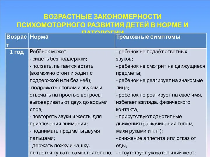 ВОЗРАСТНЫЕ ЗАКОНОМЕРНОСТИ ПСИХОМОТОРНОГО РАЗВИТИЯ ДЕТЕЙ В НОРМЕ И ПАТОЛОГИИ