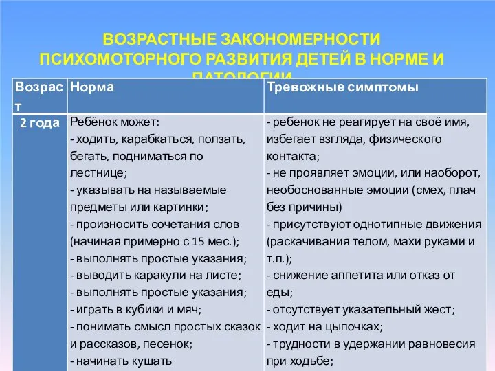 ВОЗРАСТНЫЕ ЗАКОНОМЕРНОСТИ ПСИХОМОТОРНОГО РАЗВИТИЯ ДЕТЕЙ В НОРМЕ И ПАТОЛОГИИ