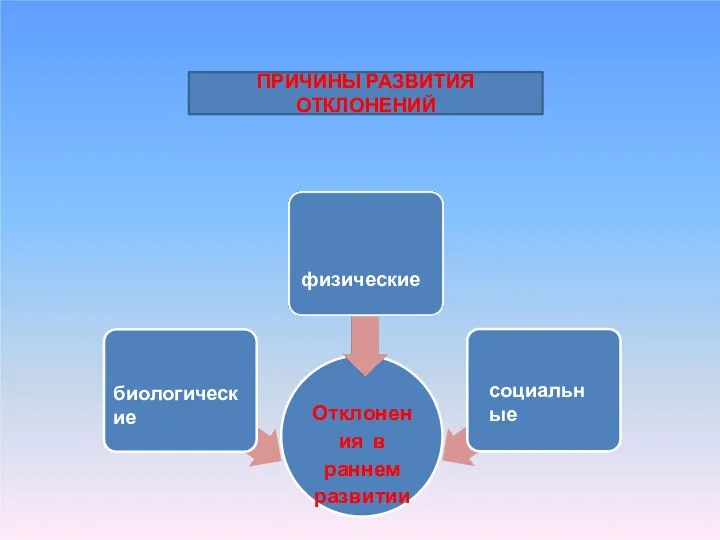 Отклонения в раннем развитии биологические социальные ПРИЧИНЫ РАЗВИТИЯ ОТКЛОНЕНИЙ физические