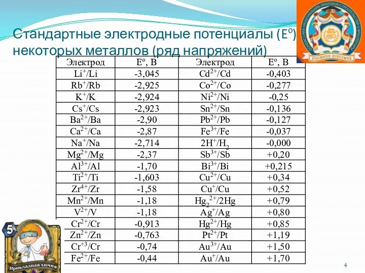 Стандартные электродные потенциалы (Eo), некоторых металлов (ряд напряжений)