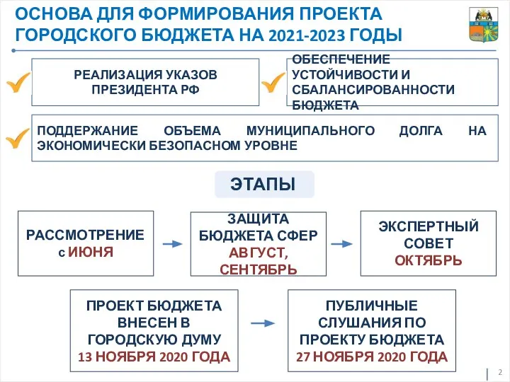 2 ОСНОВА ДЛЯ ФОРМИРОВАНИЯ ПРОЕКТА ГОРОДСКОГО БЮДЖЕТА НА 2021-2023 ГОДЫ РЕАЛИЗАЦИЯ УКАЗОВ