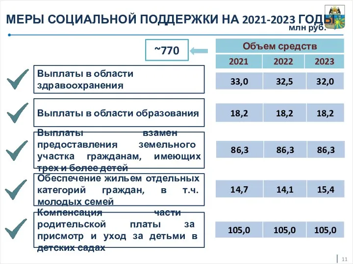 11 МЕРЫ СОЦИАЛЬНОЙ ПОДДЕРЖКИ НА 2021-2023 ГОДЫ Выплаты в области здравоохранения Выплаты