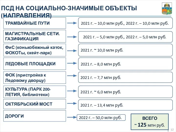 12 ПСД НА СОЦИАЛЬНО-ЗНАЧИМЫЕ ОБЪЕКТЫ (НАПРАВЛЕНИЯ) ТРАМВАЙНЫЕ ПУТИ МАГИСТРАЛЬНЫЕ СЕТИ. ГАЗИФИКАЦИЯ ФиС