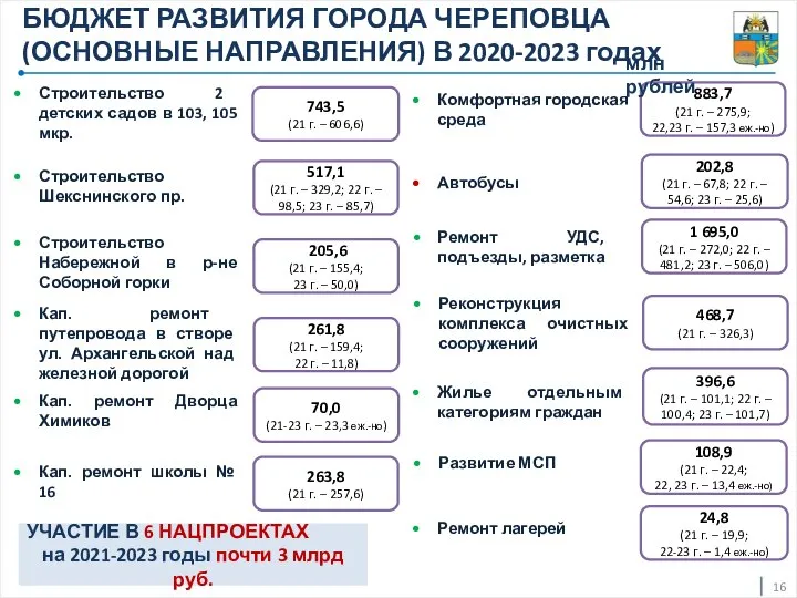 743,5 (21 г. – 606,6) Строительство 2 детских садов в 103, 105