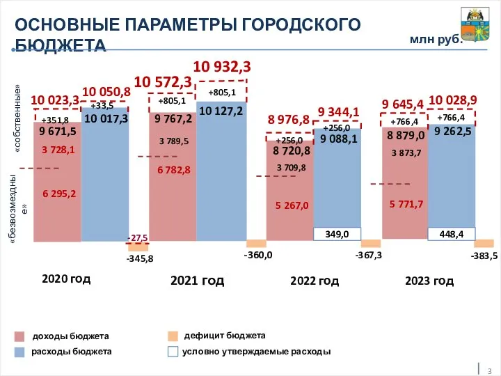 2020 год 2021 год 2022 год 2023 год ОСНОВНЫЕ ПАРАМЕТРЫ ГОРОДСКОГО БЮДЖЕТА