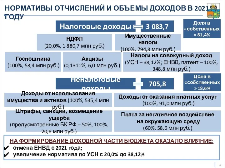 Налоговые доходы Неналоговые доходы Доходы от использования имущества и активов (100%, 535,4