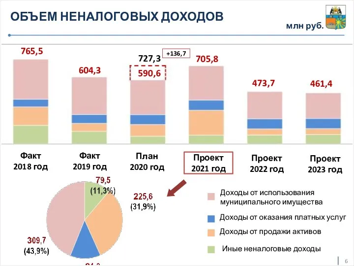 590,6 705,8 473,7 461,4 604,3 765,5 Доходы от использования муниципального имущества Доходы