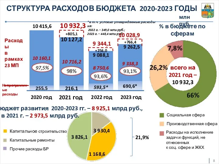 10 716,2 всего на 2021 год – 10 932,3 66% 26,2% 7,8%