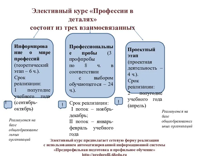 Элективный курс «Профессии в деталях» состоит из трех взаимосвязанных модулей Информирование о