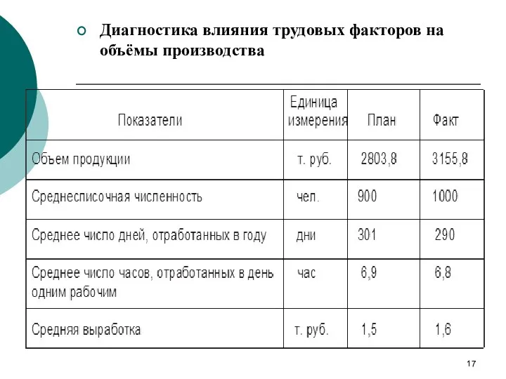 Диагностика влияния трудовых факторов на объёмы производства