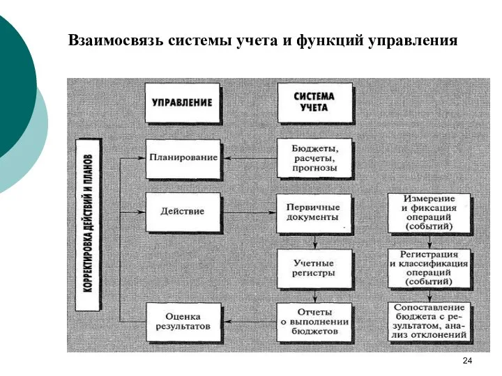 Взаимосвязь системы учета и функций управления