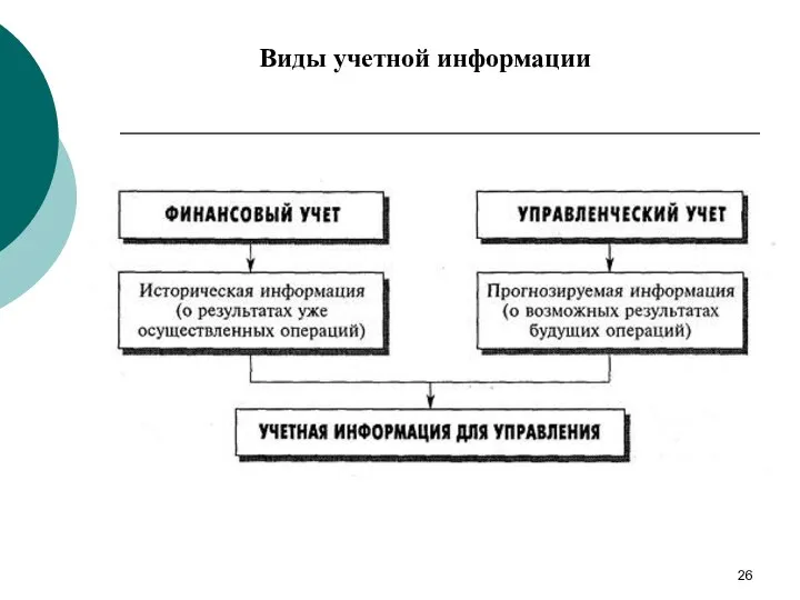 Виды учетной информации