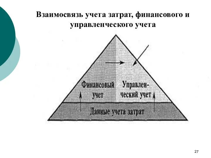 Взаимосвязь учета затрат, финансового и управленческого учета