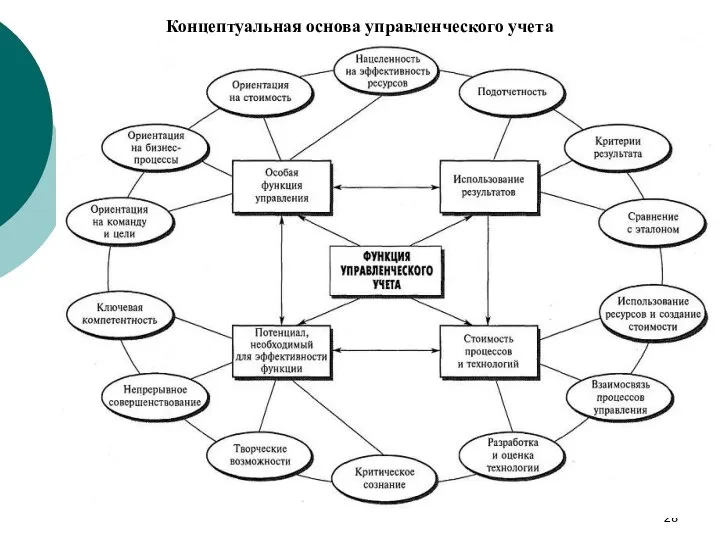 Концептуальная основа управленческого учета